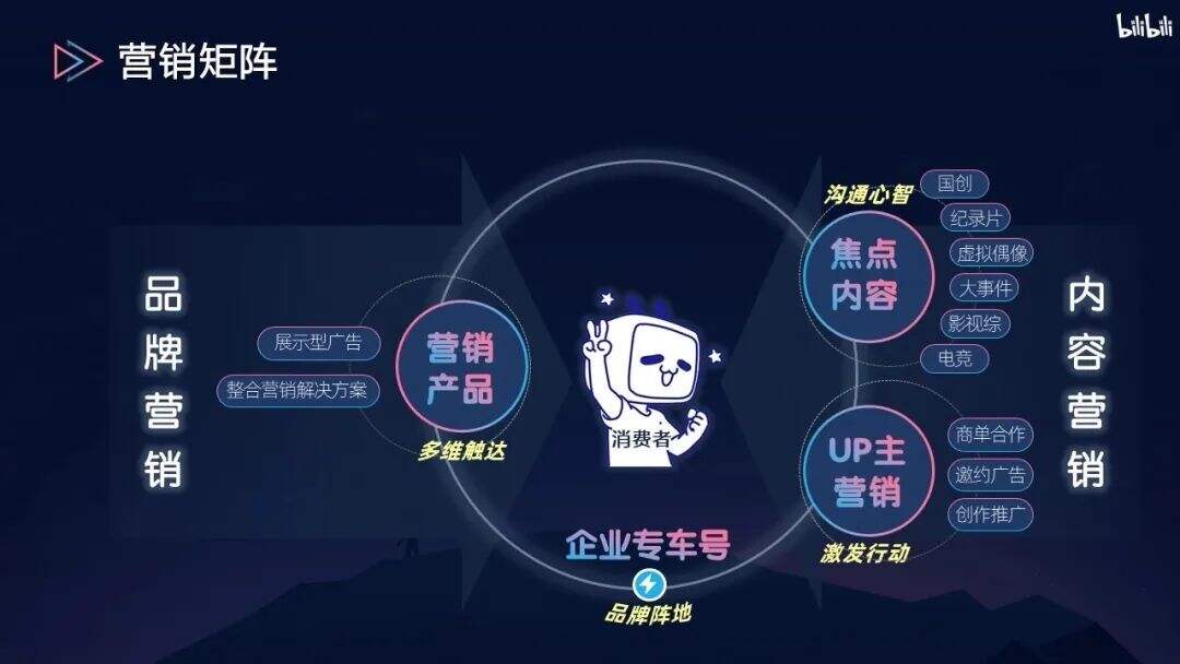 方案库 UP 主内容共创、新品日……B 站最新营销玩法全解读-广告人干货库