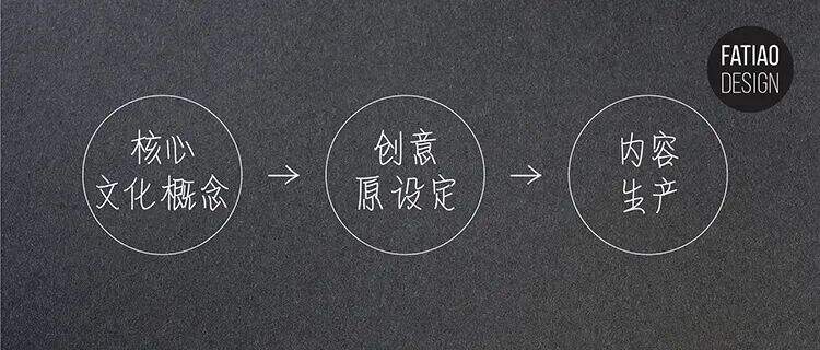 品牌IP设计思考：4个要点、3个落地项目、1个流程-广告人干货库