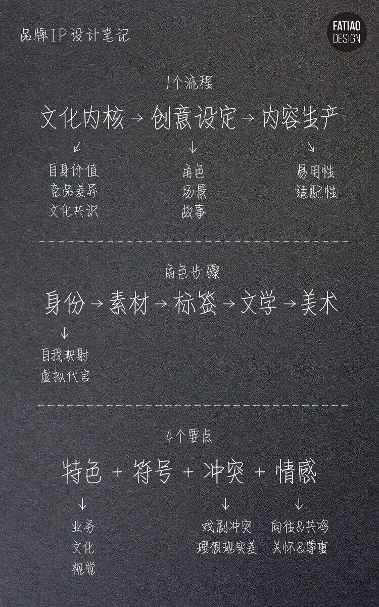 品牌IP设计思考：4个要点、3个落地项目、1个流程-广告人干货库