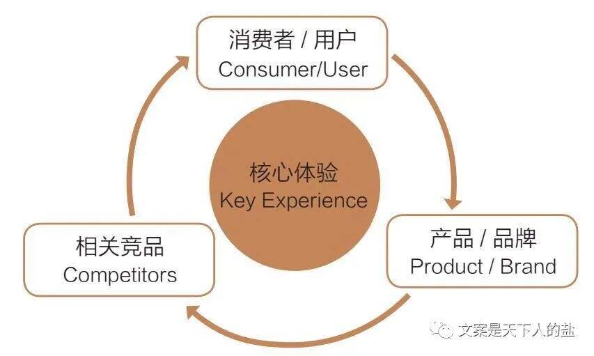 广告人干货库 为什么看了很多品牌案例,还是写不好文案?-广告人干货库