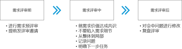 方案库 如何让PM完成需求评审而不被打?-广告人干货库