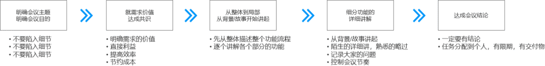方案库 如何让PM完成需求评审而不被打?-广告人干货库