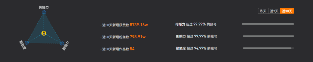 方案库 月涨粉800万!影视号在抖音上还有多少潜力?-广告人干货库