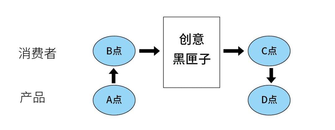 方案库 创意设计公式,真正适合设计师的设计公式-广告人干货库