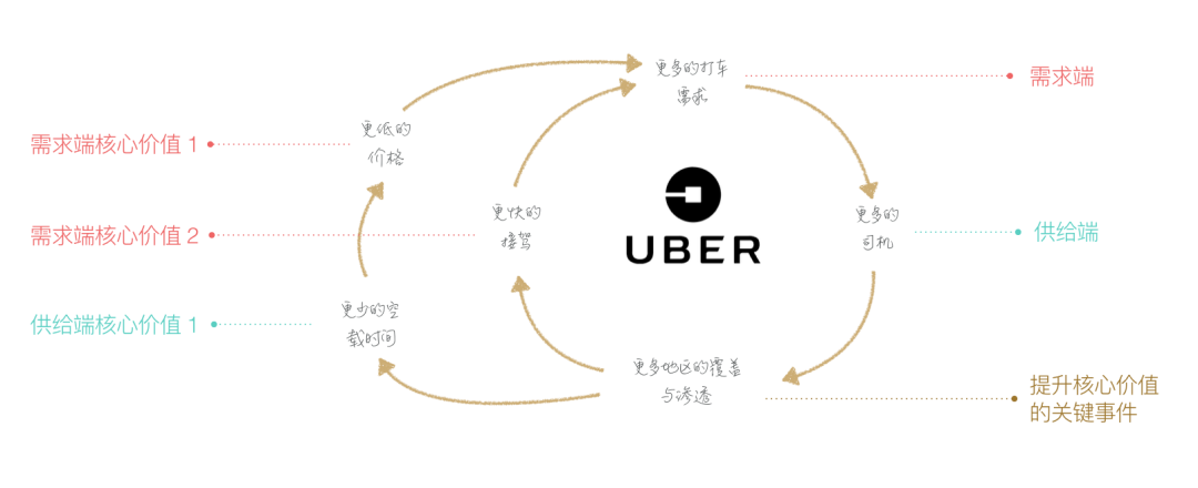 方案库 交易平台的增长:为增长而生的供需增强回路-广告人干货库