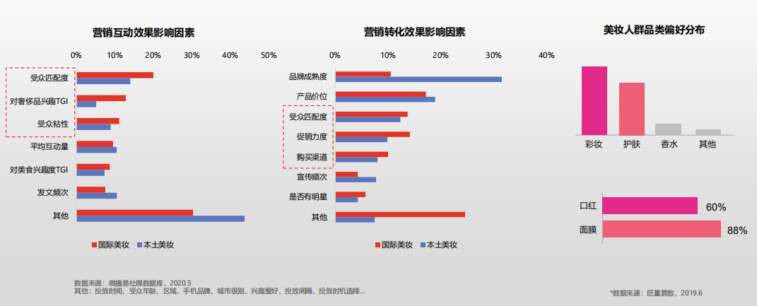 方案库 2020年美妆行业营销下半年怎么玩?-广告人干货库