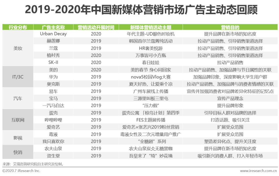 方案库 2020年新媒体营销策略白皮书-广告人干货库