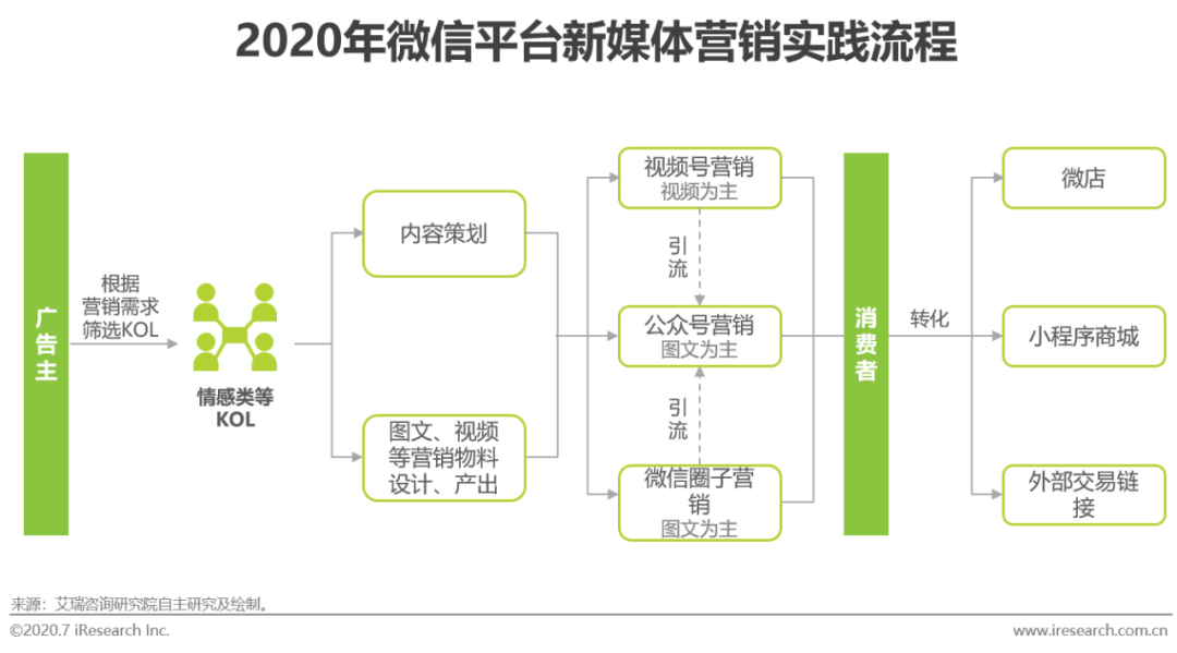 方案库 2020年新媒体营销策略白皮书-广告人干货库
