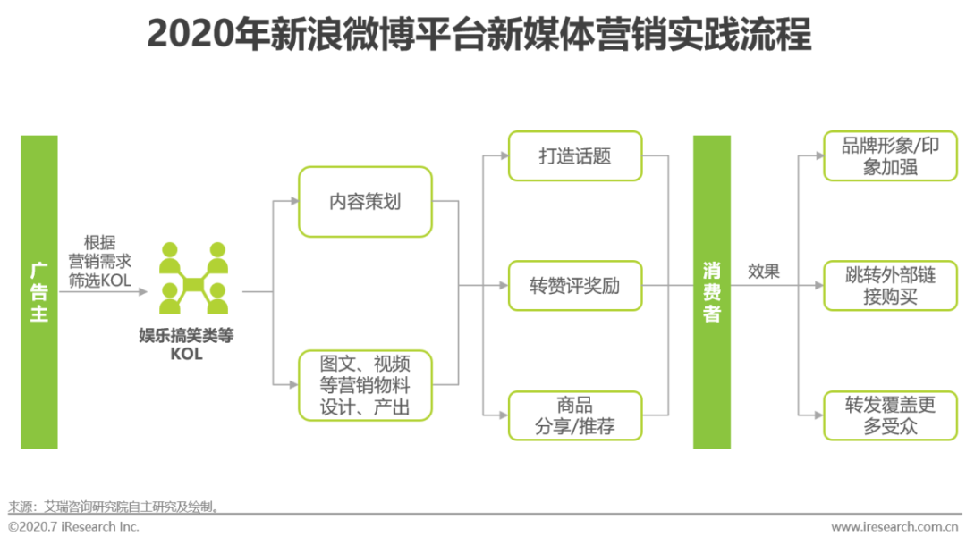方案库 2020年新媒体营销策略白皮书-广告人干货库