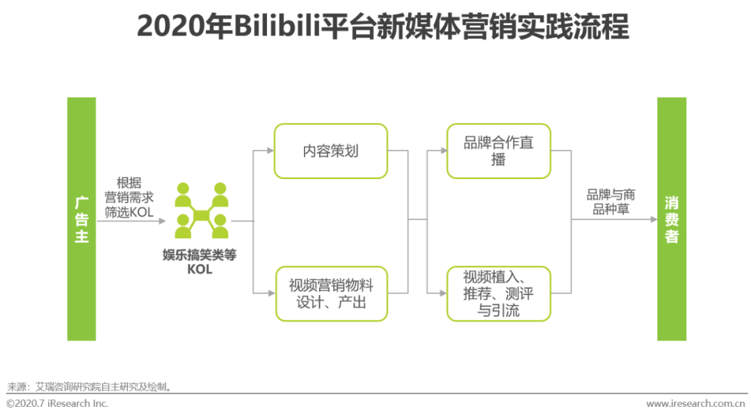 方案库 2020年新媒体营销策略白皮书-广告人干货库