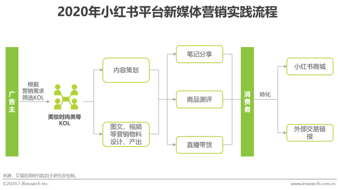方案库 2020年新媒体营销策略白皮书-广告人干货库
