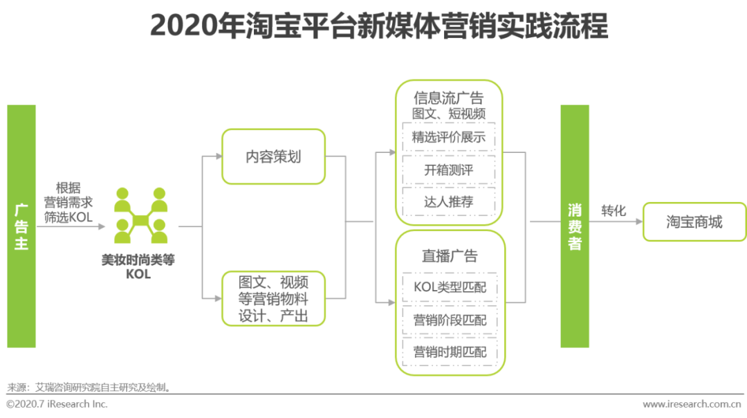 方案库 2020年新媒体营销策略白皮书-广告人干货库