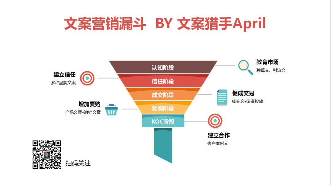 方案库 如何搭建“文案营销体系”,这五个阶段不能错过!-广告人干货库
