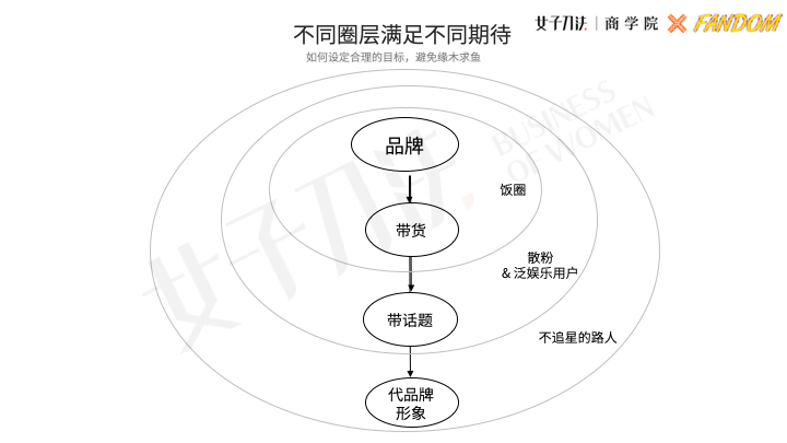 方案库 明星营销模型:品牌如何通过5亿粉圈大军,拉动声量与销量?-广告人干货库
