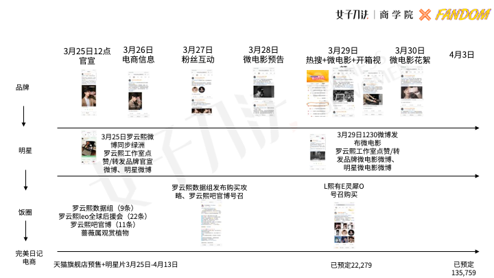 方案库 明星营销模型:品牌如何通过5亿粉圈大军,拉动声量与销量?-广告人干货库