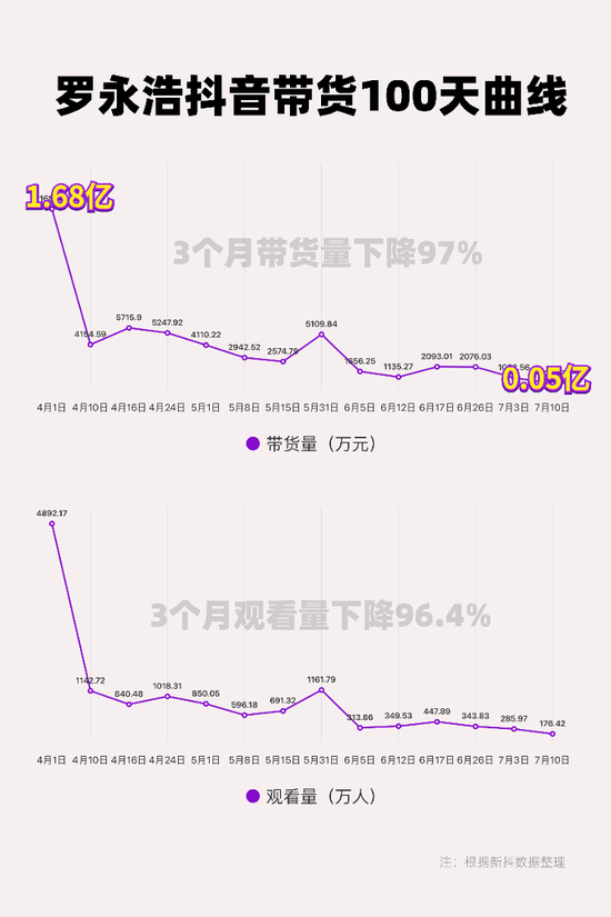 方案库 罗永浩直播带货量暴跌97%,真的“掉队”了?-广告人干货库