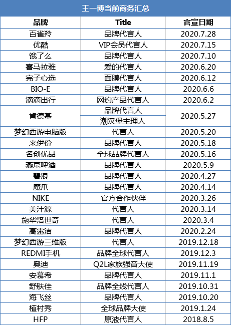 广告人干货库 从王一博的26个代言中,看品牌如何玩转明星营销-广告人干货库