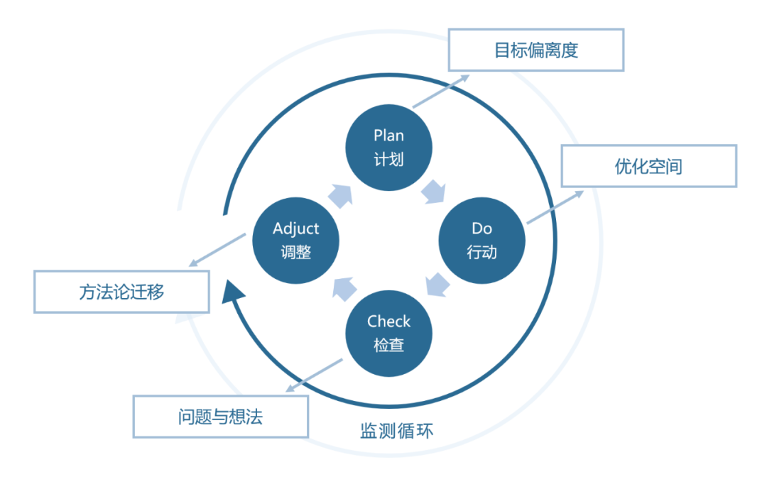 广告人干货库 这篇文章,讲透「复盘」-广告人干货库
