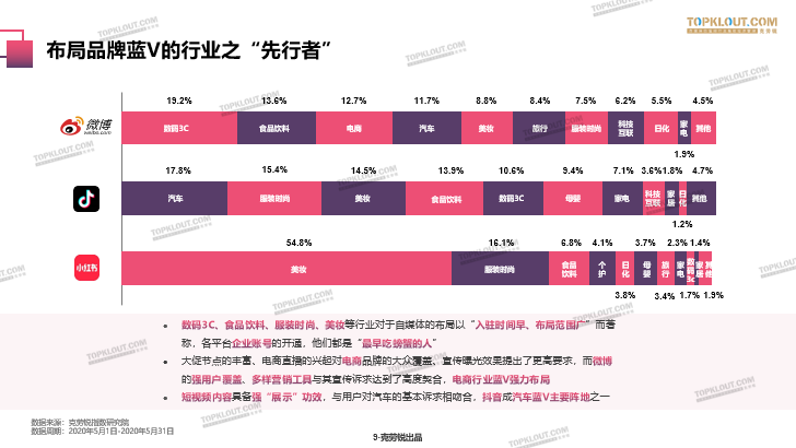 2020各平台品牌蓝V“成长”指南-广告人干货库