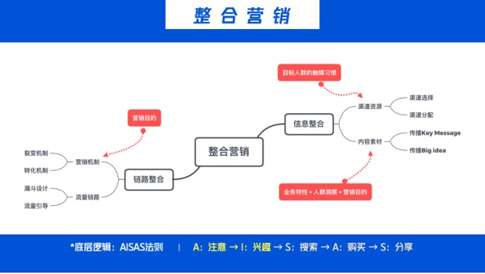 广告人干货库 整合营销、事件营销、口碑营销,你真的理解这三个营销的本质吗?-广告人干货库