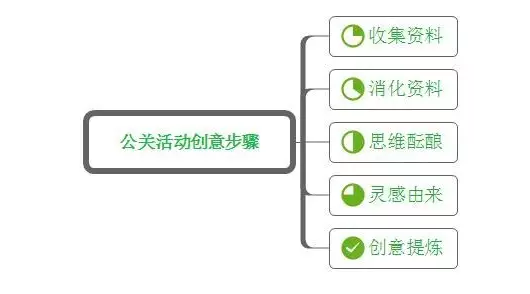 史上最全的公关活动指南（操作+执行）-广告人干货库