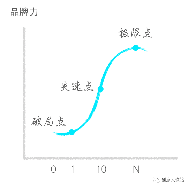 广告人干货库 我总结了一套从0到100的品牌增长方案-广告人干货库