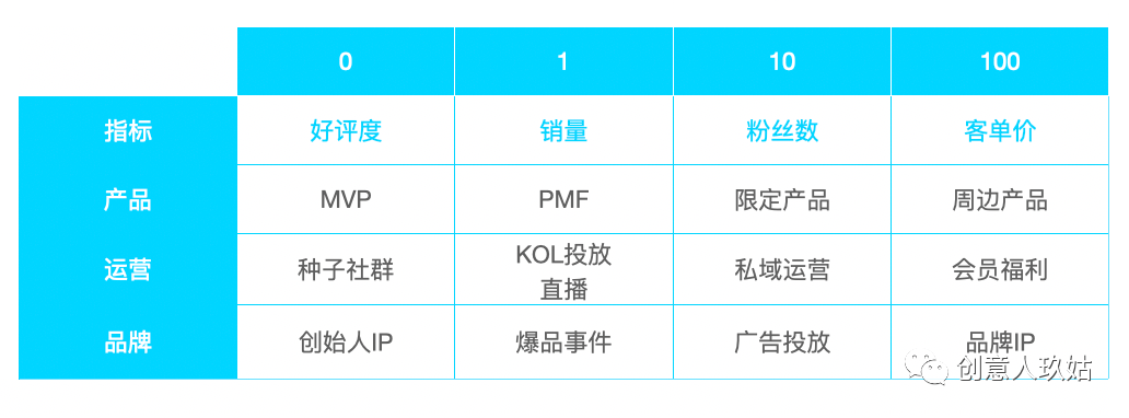 广告人干货库 我总结了一套从0到100的品牌增长方案-广告人干货库
