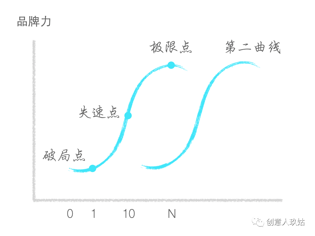 广告人干货库 我总结了一套从0到100的品牌增长方案-广告人干货库