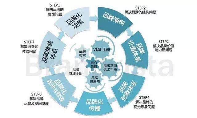 广告人干货库 一个完整品牌战略应该包括的7大版块!-广告人干货库