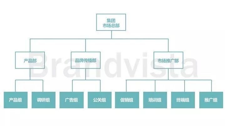 广告人干货库 市场部到底是干什么的?-广告人干货库