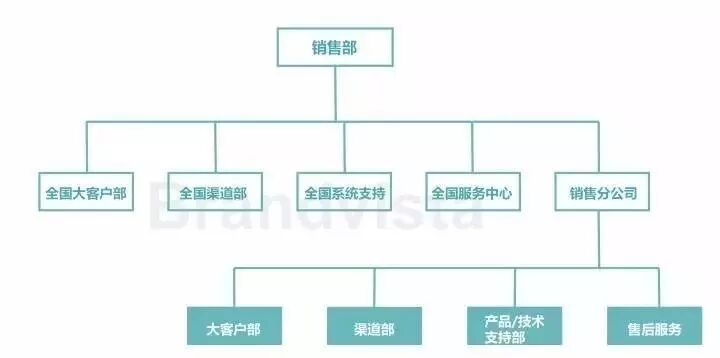 广告人干货库 销售部到底是干什么的?-广告人干货库