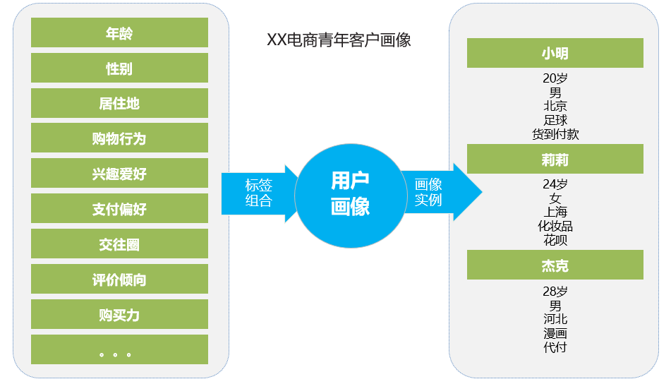 广告人干货库 什么是用户画像和标签?-广告人干货库