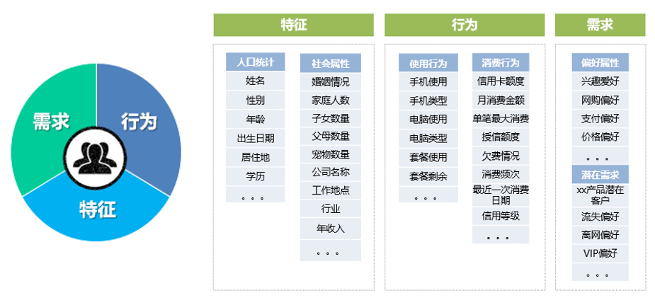 广告人干货库 什么是用户画像和标签?-广告人干货库