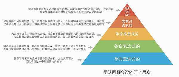 广告人干货库 阿里技术团队这样开项目复盘会-广告人干货库