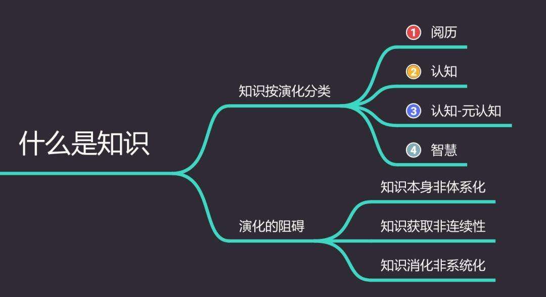广告人干货库 听说你想搭建个人知识体系?这里有份指南,请查收!-广告人干货库