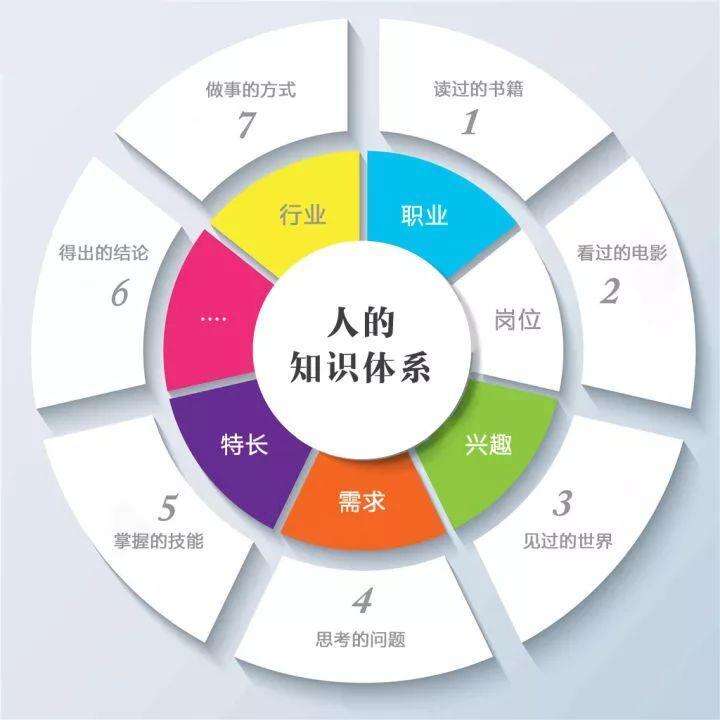 广告人干货库 听说你想搭建个人知识体系?这里有份指南,请查收!-广告人干货库