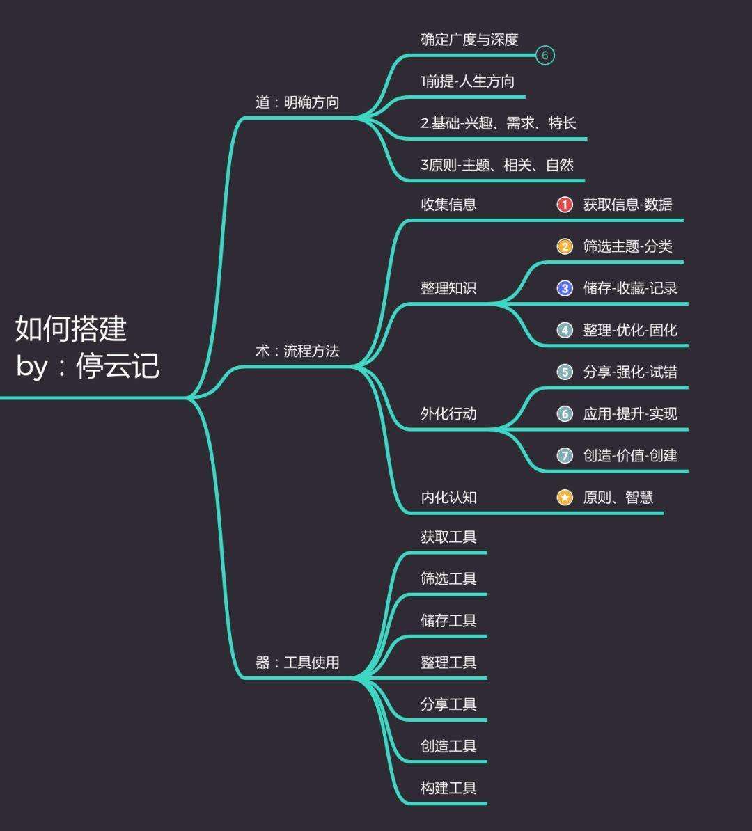 广告人干货库 听说你想搭建个人知识体系?这里有份指南,请查收!-广告人干货库