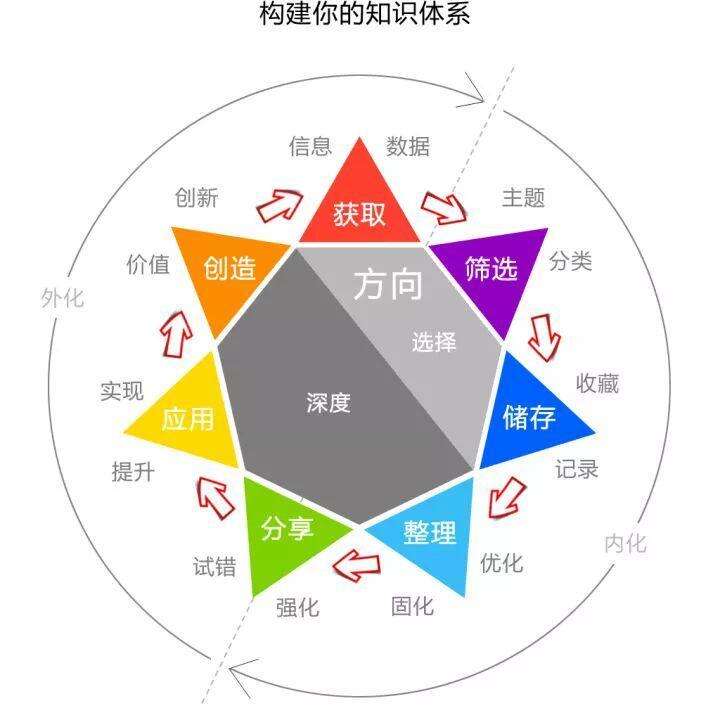 听说你想搭建个人知识体系？这里有份指南，请查收！-广告人干货库
