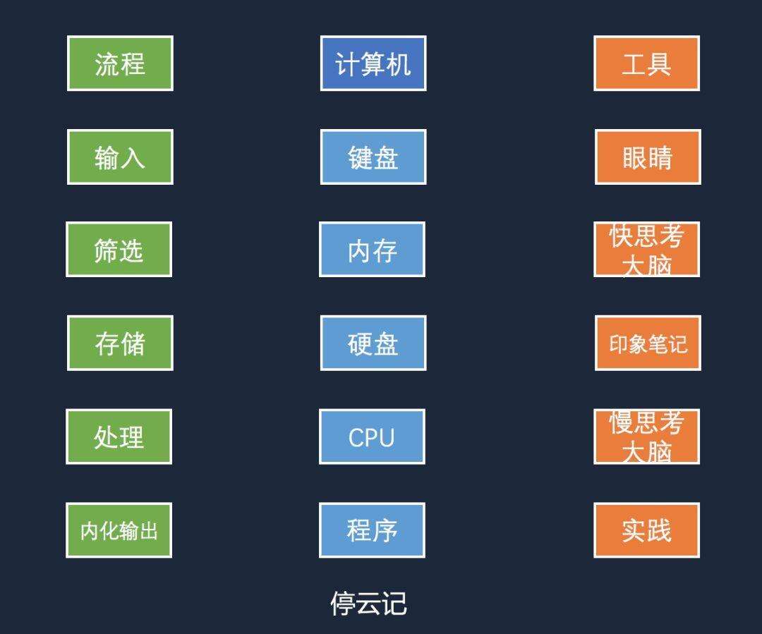 听说你想搭建个人知识体系？这里有份指南，请查收！-广告人干货库