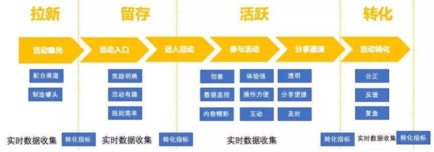 广告人干货库 满足这4点,没有什么线上活动策划做不好!-广告人干货库