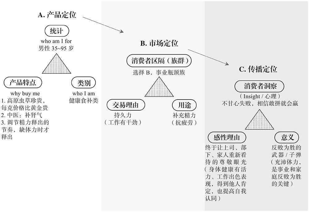 广告人干货库 你真的懂定位吗?关于营销的一点硬道理-广告人干货库