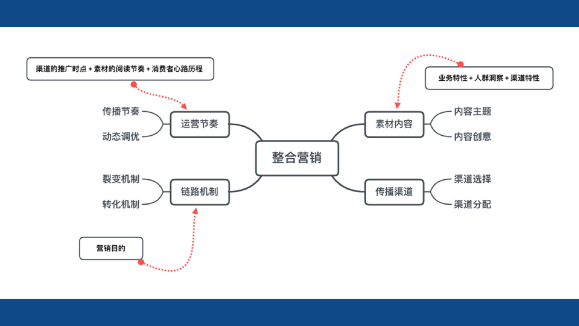 广告人干货库 线上效果营销的底层思维:整合营销-广告人干货库