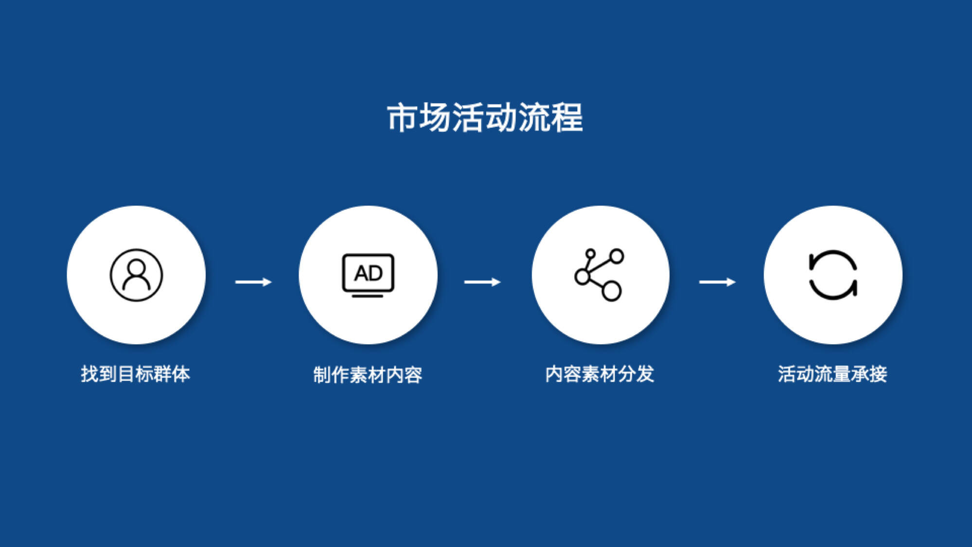 广告人干货库 线上效果营销的底层思维:整合营销-广告人干货库