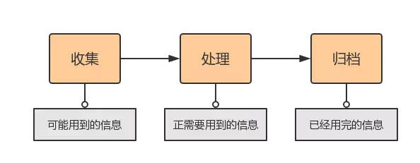 广告人干货库 工作又快又轻松的人,是如何节省时间的?-广告人干货库