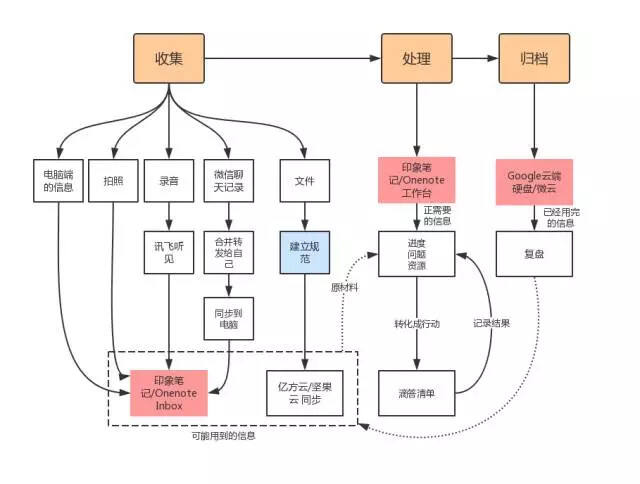 广告人干货库 工作又快又轻松的人,是如何节省时间的?-广告人干货库