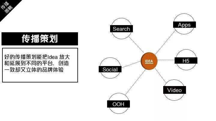 广告人干货库 私房干货PPT:广告策划是干什么的?-广告人干货库