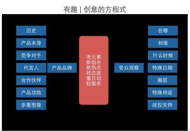 广告人干货库 案例复盘:品效合一的创意是如何量产?-广告人干货库