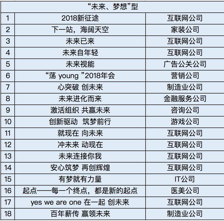 广告人干货库 想年会主题脑瓜疼?这里有200个名企年会主题,总结12个套路供你参考-广告人干货库