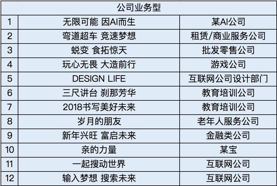 广告人干货库 想年会主题脑瓜疼?这里有200个名企年会主题,总结12个套路供你参考-广告人干货库