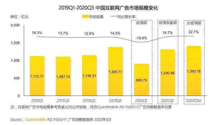 2020下半年，宝洁、麦当劳、拼多多…增加广告预算，钱流向哪儿？-广告人干货库